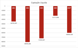 Captação líquida SBPE