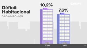 Gráfico de déficit habitacional apresentado pela GloboNews. 