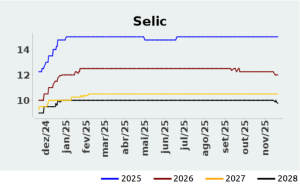 Gráfico de expectativa da taxa Selic nos anos de 2026, 2027 e 2028.