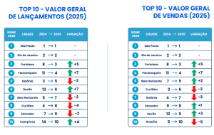 Ranking imobiliário 2025 com dois quadros comparativos mostra o top 10 das cidades brasileiras em valor de lançamentos e vendas, com São Paulo e Rio de Janeiro na liderança e destaque para o crescimento de cidades como Fortaleza e Florianópolis.