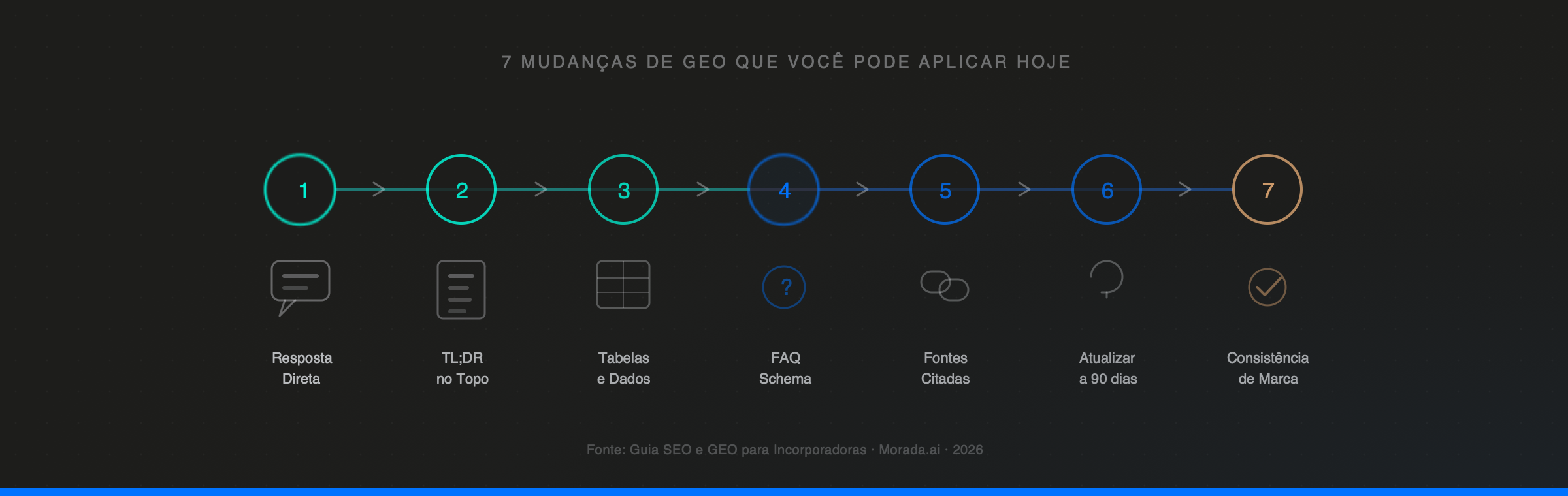 7 mudancas de GEO para incorporadoras aplicar hoje