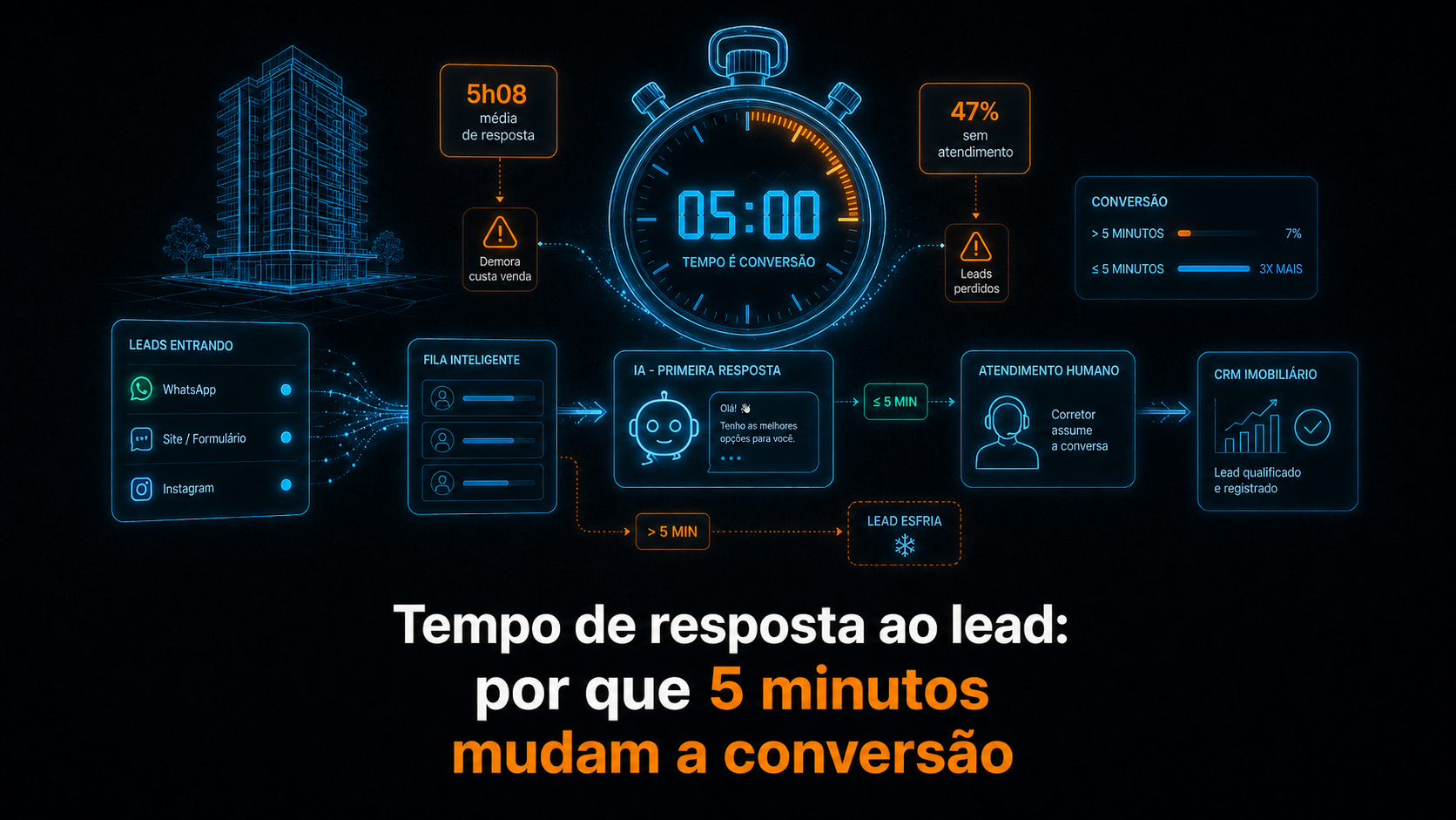 Tempo de resposta ao lead: por que 47% dos leads imobiliários nunca são atendidos