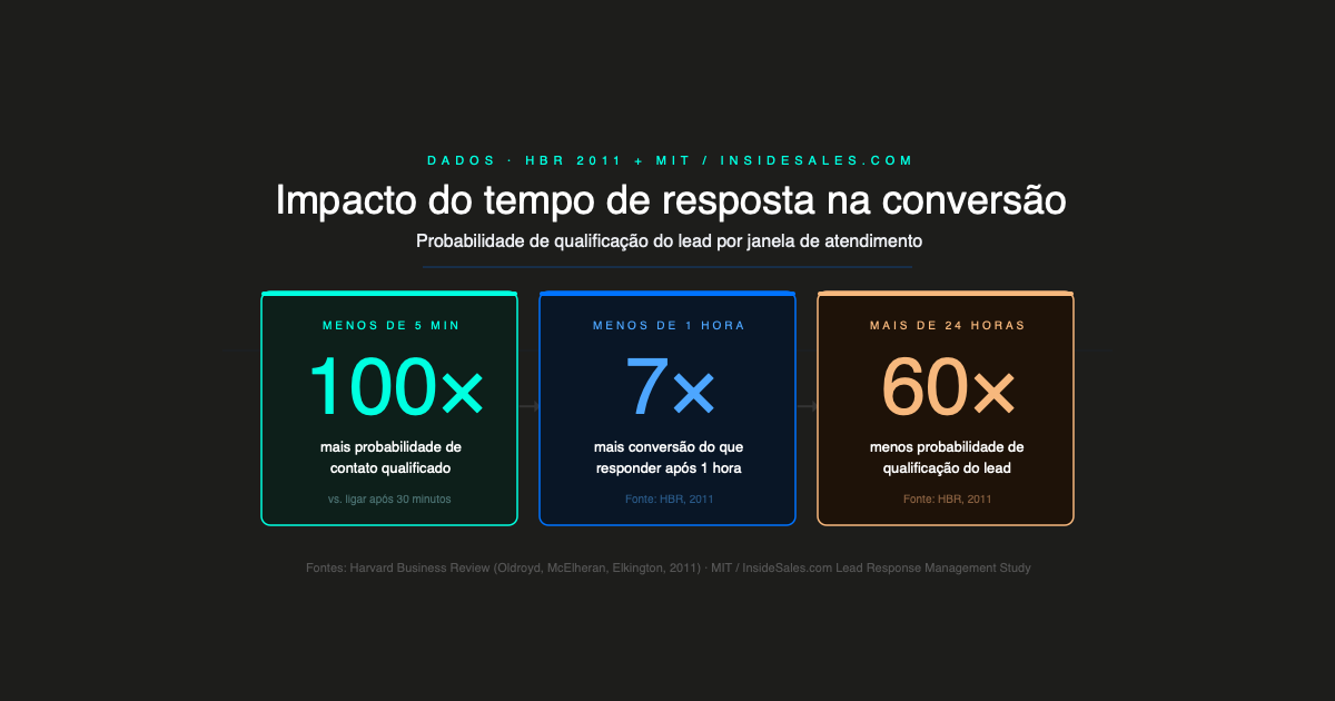 infográfico: por que o corretor demora para responder lead e impacto na taxa de conversão para incorporadoras