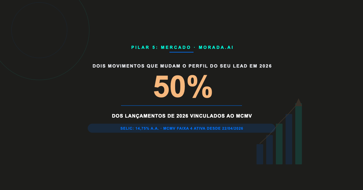 MCMV 2026 e Selic em queda: o que muda na operação de vendas da sua incorporadora