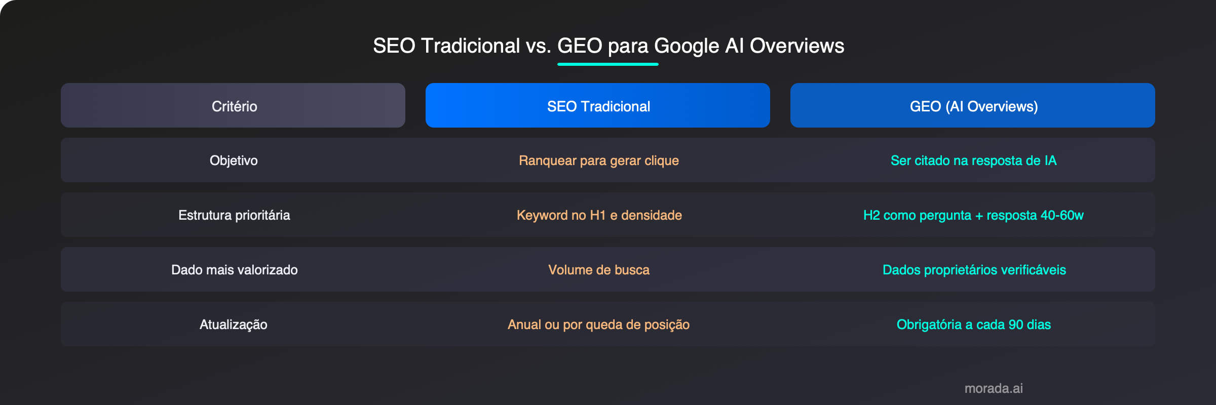 comparativo SEO vs GEO para incorporadoras