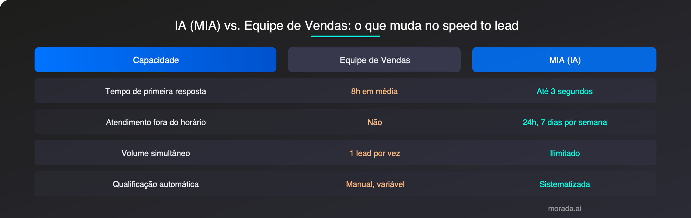 geração Z comprando imóveis: IA vs equipe de vendas no speed to lead