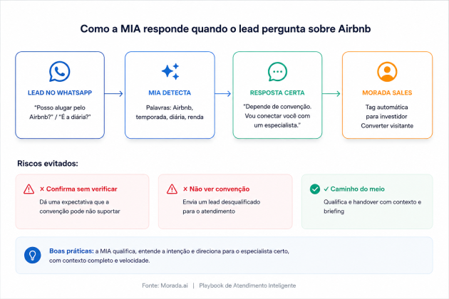 Fluxo MIA de atendimento quando lead pergunta sobre Airbnb em condomínio - Morada.ai