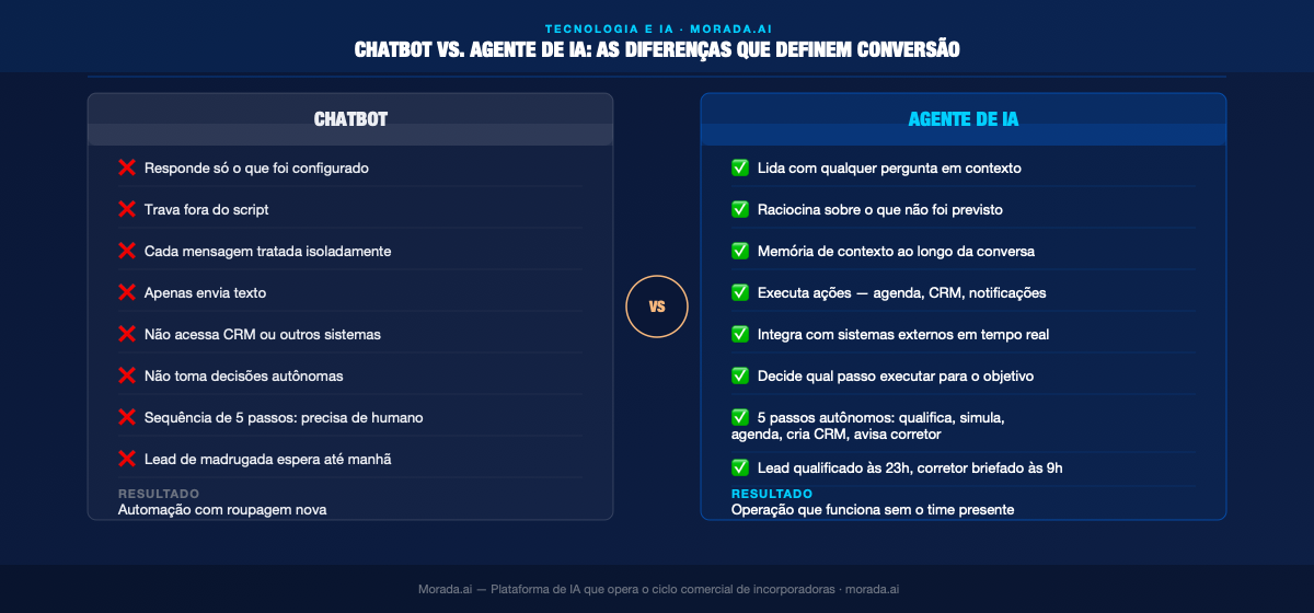 Infográfico comparando chatbot e agente de IA nas operações de incorporadoras: capacidades, limitações e resultados