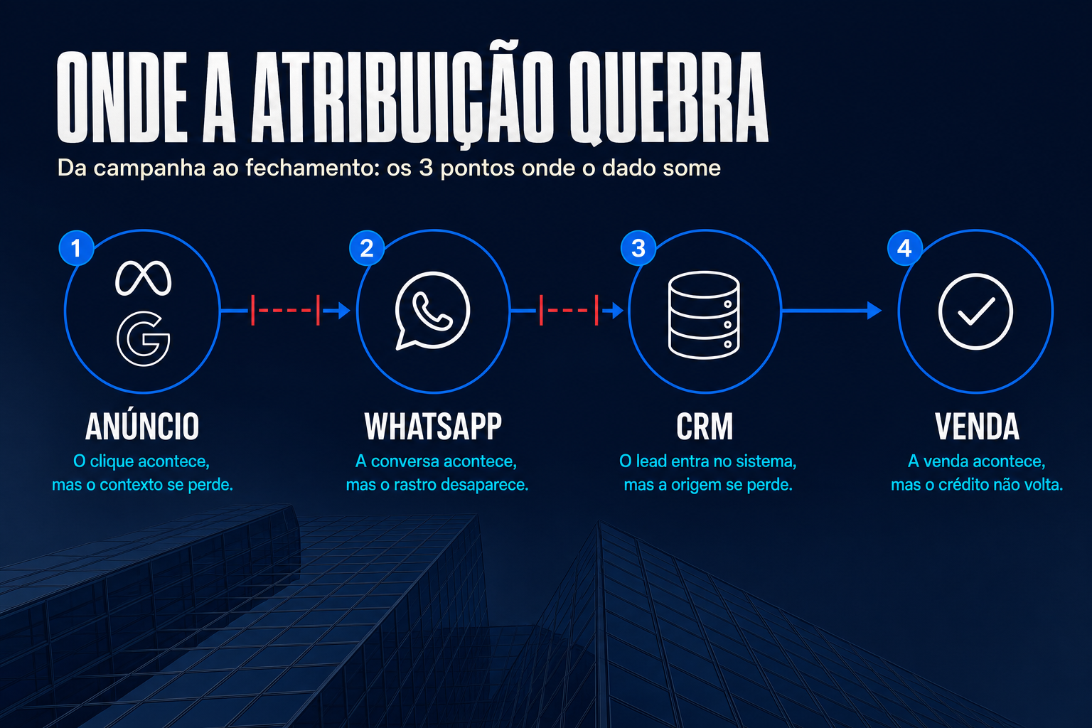 Infográfico: onde a cadeia de atribuição de mídia quebra para incorporadoras — do anúncio ao CRM