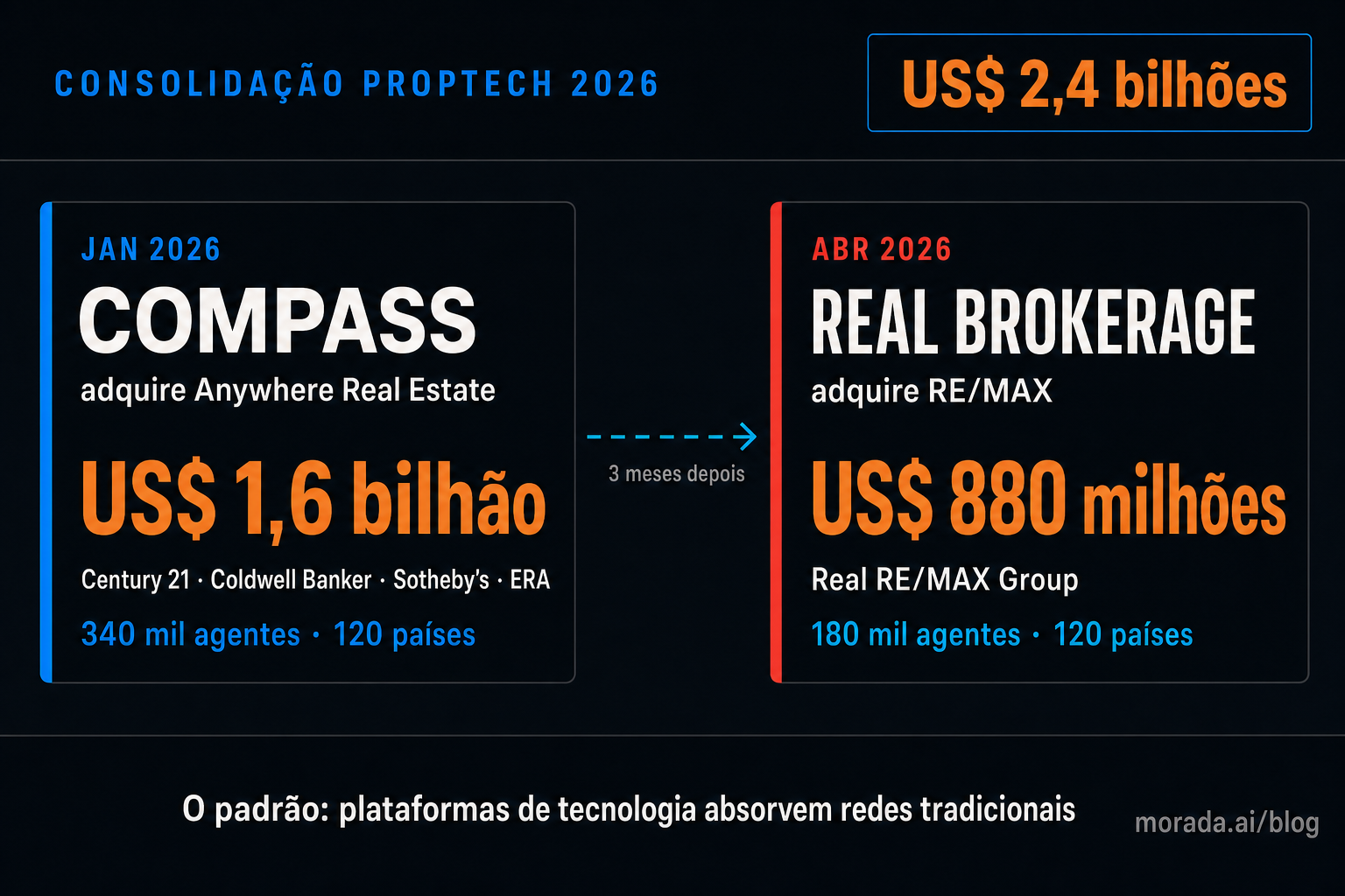 infográfico consolidação proptech Real Brokerage RE/MAX Compass Anywhere 2026 dois deals de US$ 2,4 bilhões em 4 meses