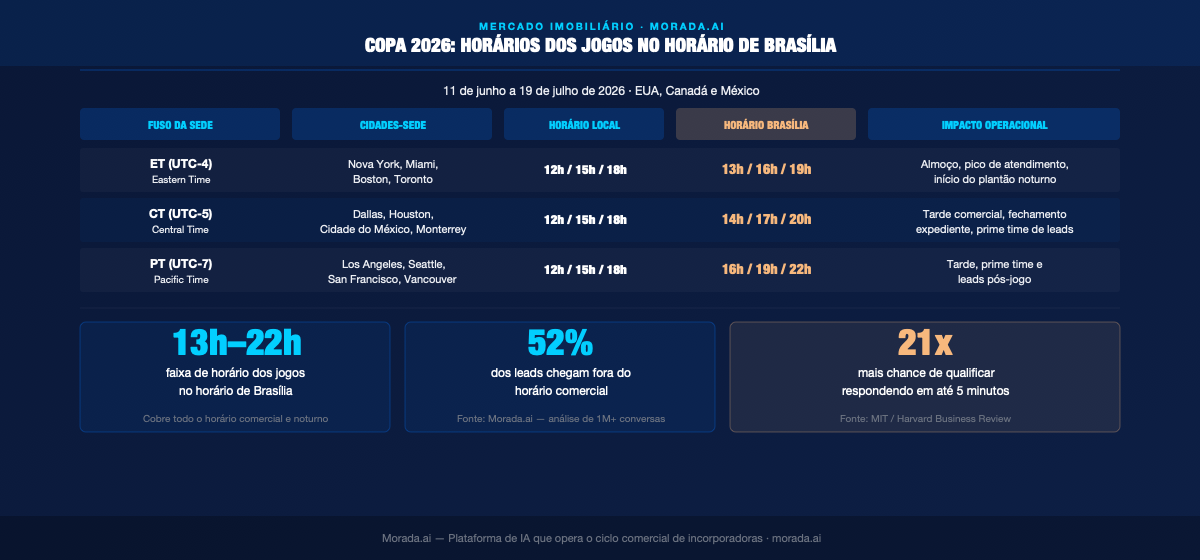Copa 2026 para incorporadoras: tabela de horários dos jogos no horário de Brasília por fuso horário das sedes