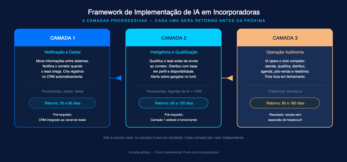 Framework de implementação de IA em incorporadoras: 3 camadas progressivas