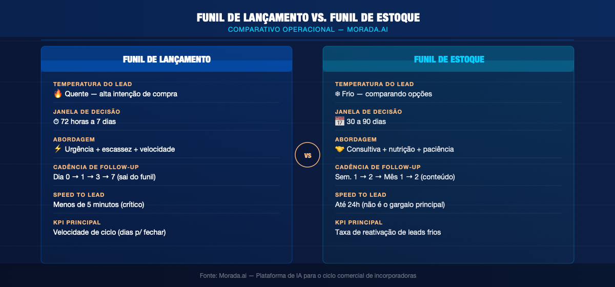 Comparativo operacional entre funil de lançamento e funil de estoque para incorporadoras