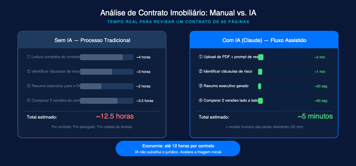 Análise de contratos: 12 horas sem IA vs 5 minutos com IA