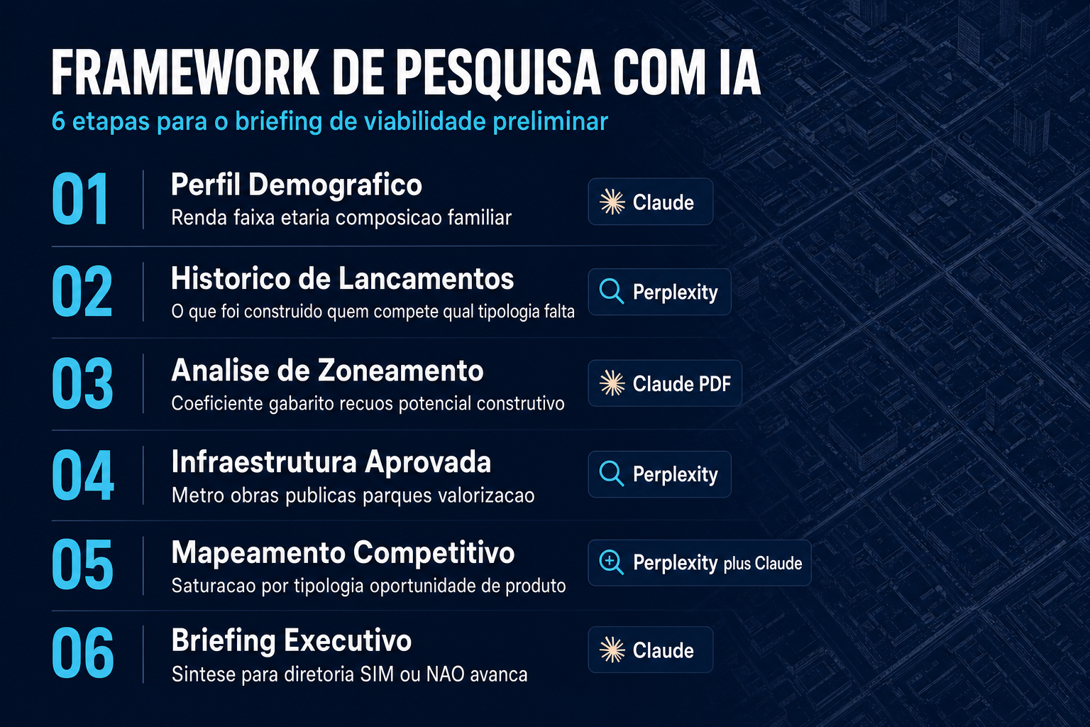 Infográfico: framework de 6 etapas para pesquisa de terrenos com IA