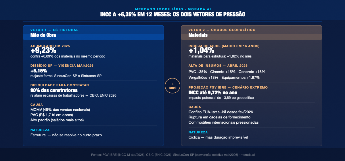 Infográfico comparando os dois vetores de pressão do INCC em 2026: mão de obra estrutural e materiais por choque geopolítico
