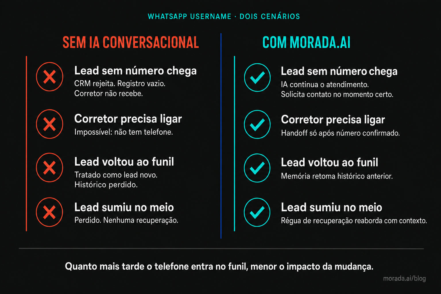 comparação entre operação convencional e operação com IA conversacional no funil de leads WhatsApp username