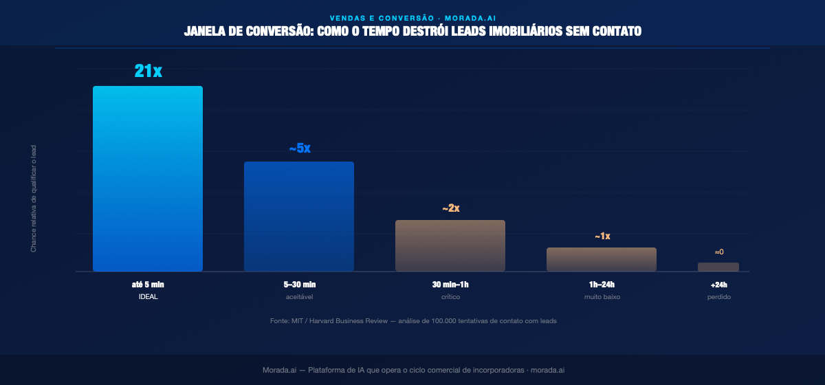 gráfico janela de conversão de leads imobiliários sem contato por janela de tempo