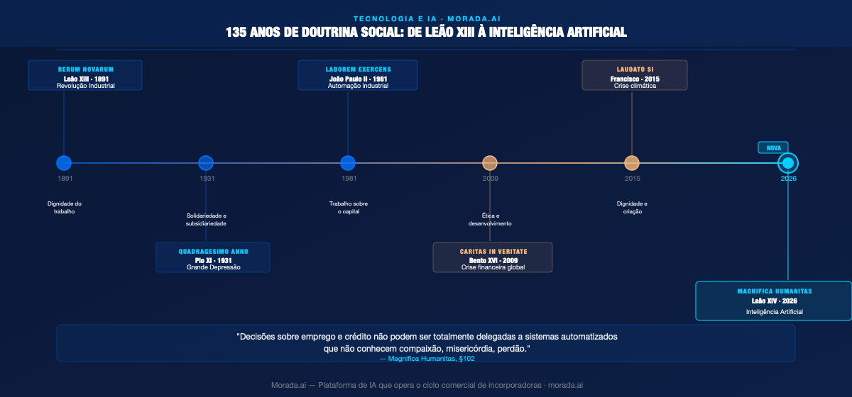Encíclica papal sobre IA: linha histórica das encíclicas sobre trabalho, de Rerum Novarum (1891) a Magnifica Humanitas (2026)