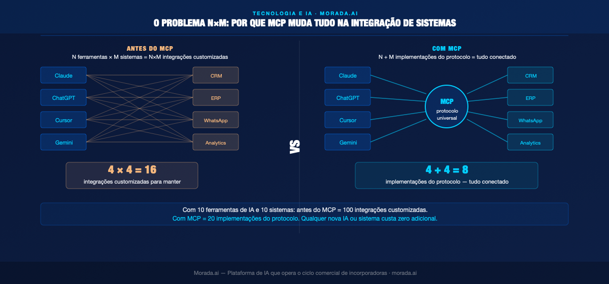 infográfico problema N×M antes e depois do MCP para incorporadoras