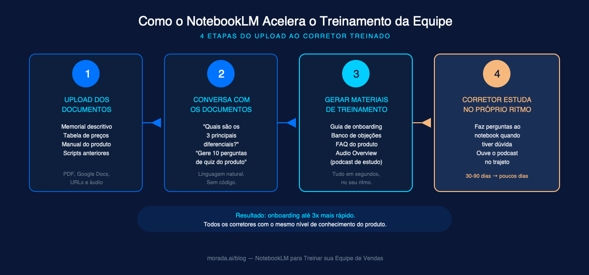 Fluxo NotebookLM: do upload ao corretor treinado em 4 etapas