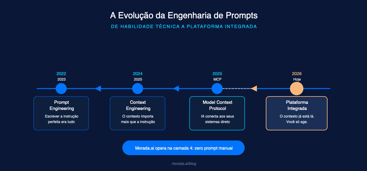 A evolução do prompt engineering: de habilidade técnica a plataforma integrada