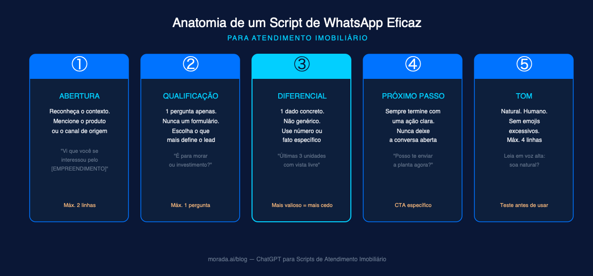 Os 5 componentes de um script de WhatsApp eficaz para atendimento imobiliário