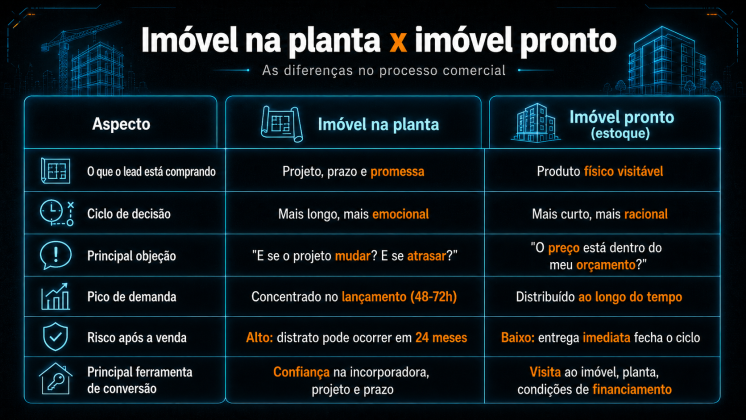 Tabela comparativa sobre como vender imóvei na planta
