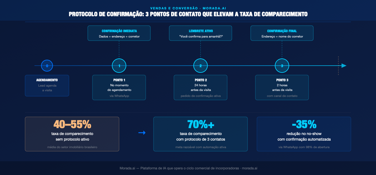 infográfico protocolo de 3 pontos de contato para aumentar taxa de comparecimento em visitas imobiliárias