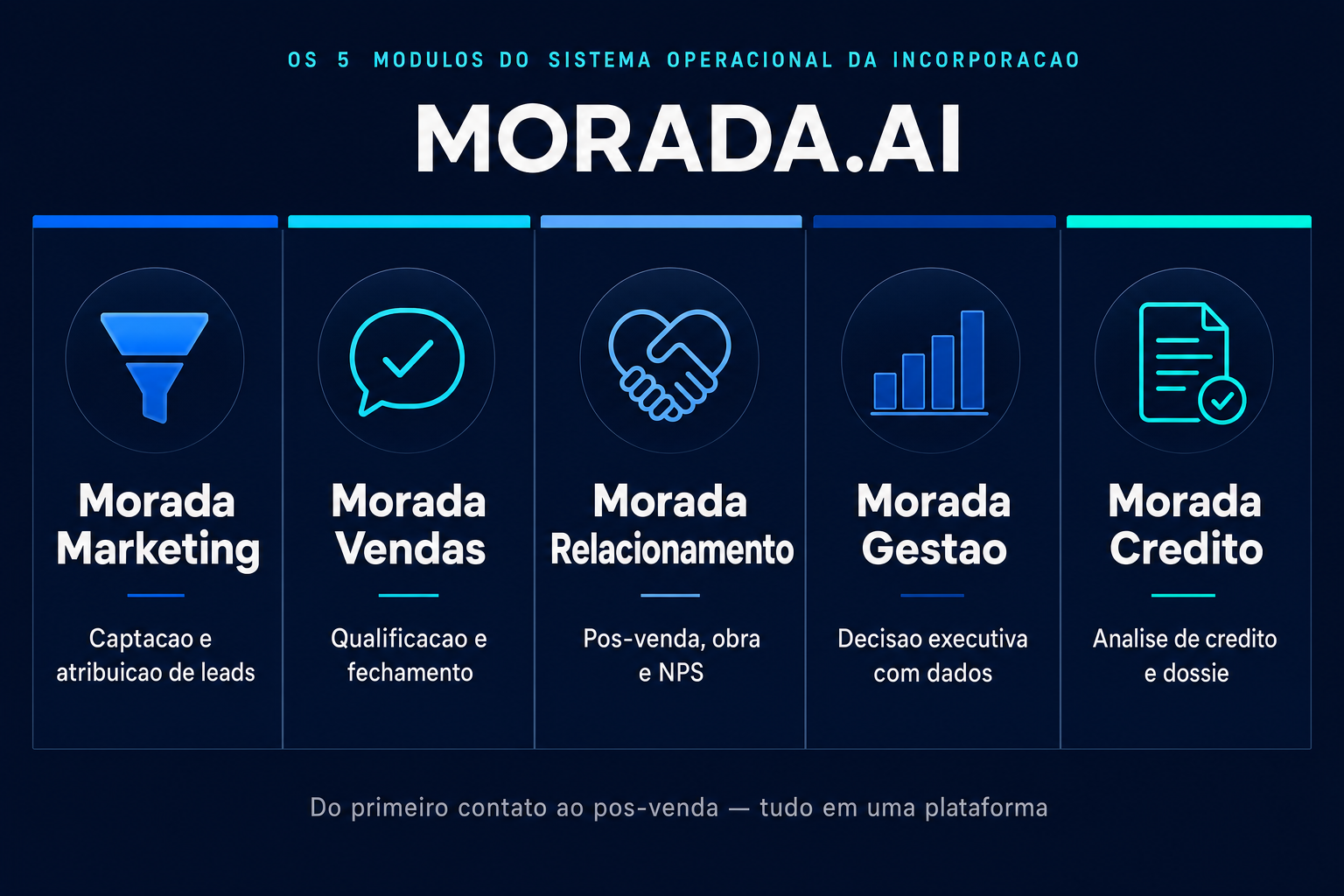 Os 5 modulos do sistema operacional da incorporacao Morada.ai — Marketing, Vendas, Relacionamento, Gestao e Credito