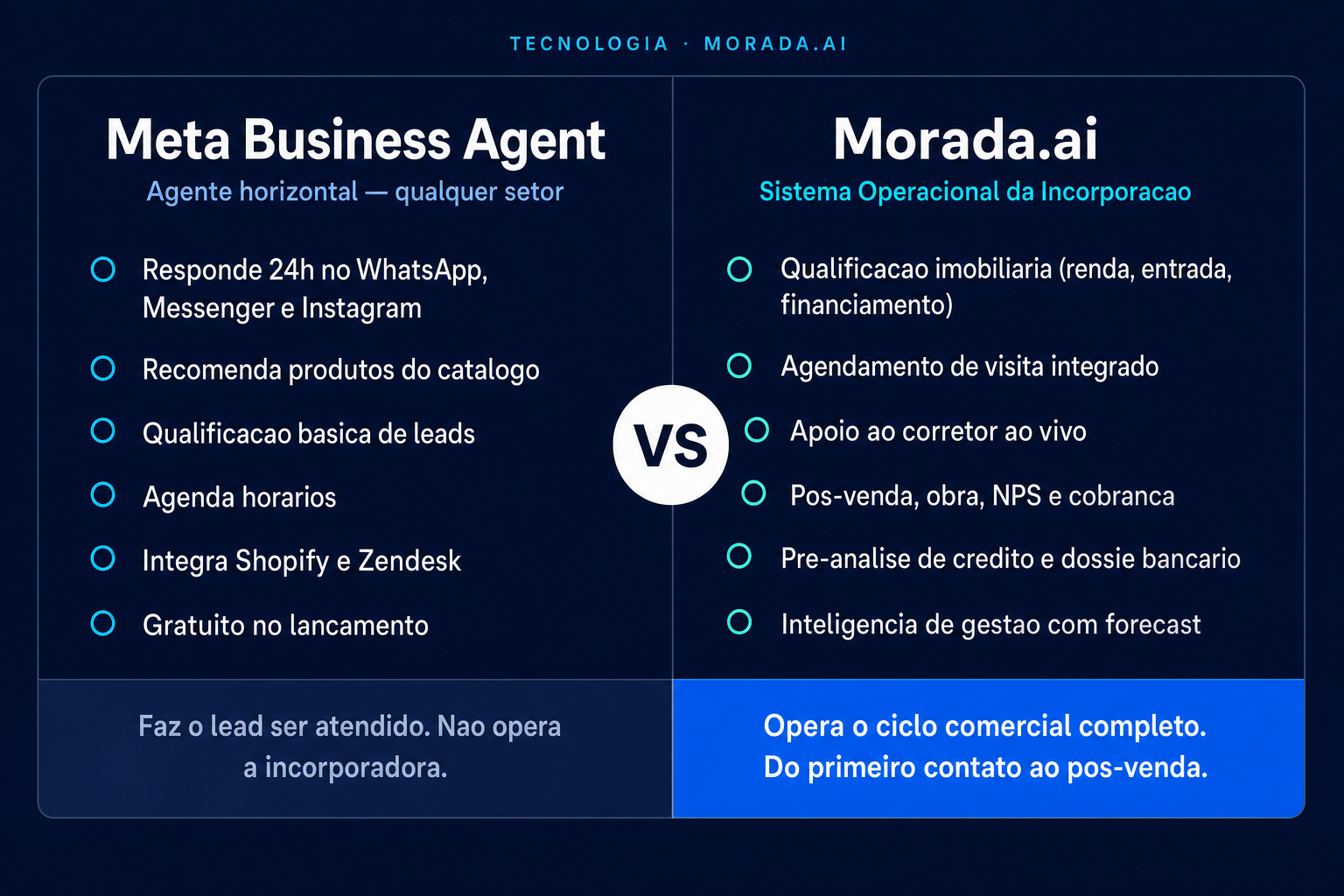 Comparativo Meta Business Agent vs Morada.ai — agente que conversa versus sistema operacional da incorporacao