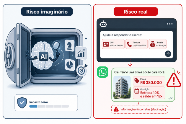 Ilustração sobre shadow ai incorporadora comparando risco imaginário (segredo de negócio) e risco real (PII na janela de contexto e alucinação no WhatsApp).