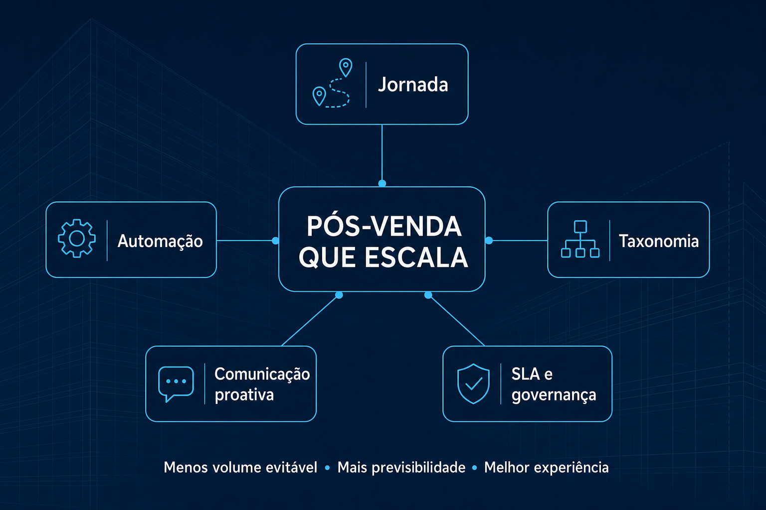 Diagrama dos 5 pilares do pós-venda de incorporadora: jornada, taxonomia, SLA e governança, comunicação proativa e automação.